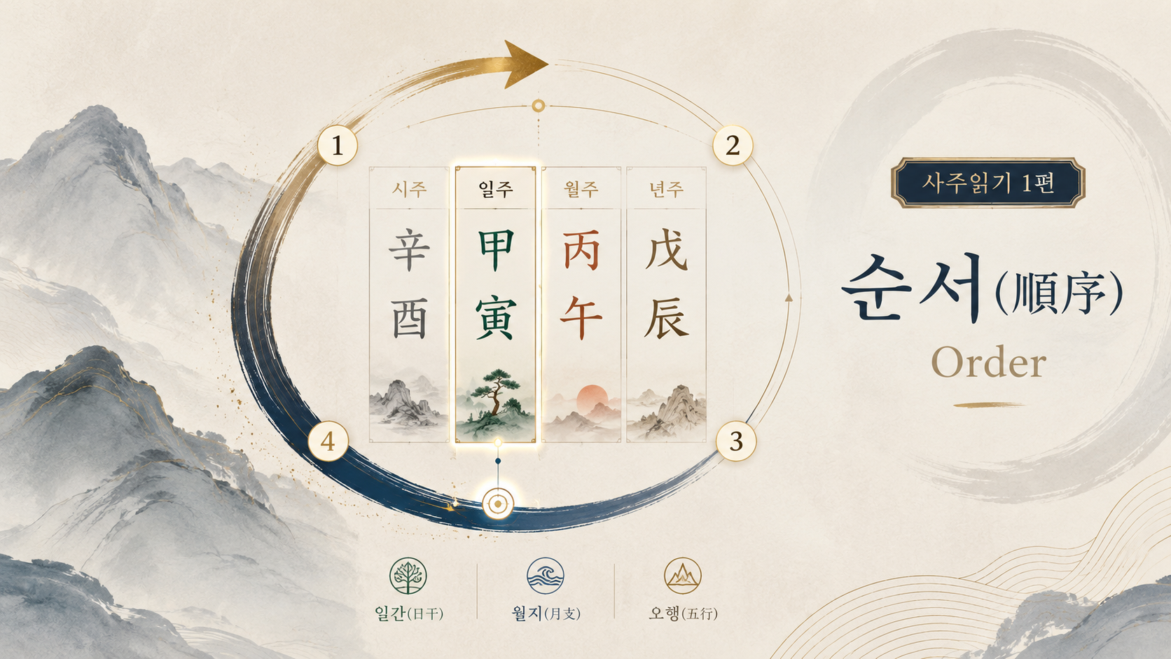 사주읽기 1편 : 사주를 읽는 전체 순서