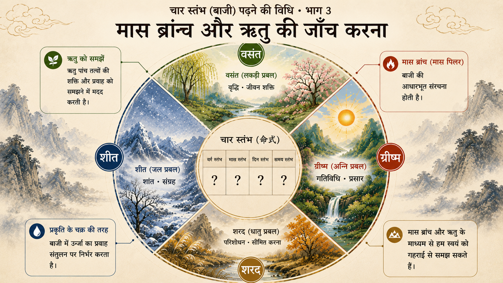चार स्तंभ पठन श्रृंखला, भाग 3: माह शाखा और ऋतु की पहचान