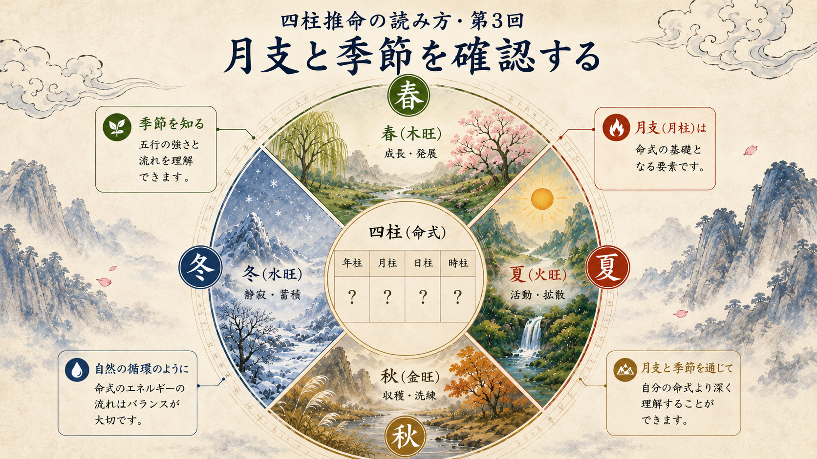 四柱推命の基本を学ぶ 第3回：運命を読み解く「月支」と「季節」の重要性