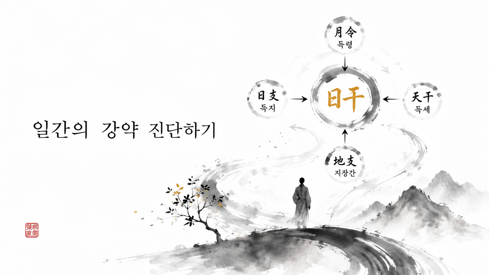 명리사주 사주읽기 5 : 일간의 강약 진단하기