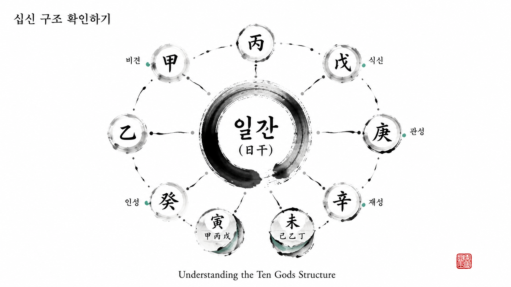 명리사주 사주읽기 6: 십신 구조 확인하기