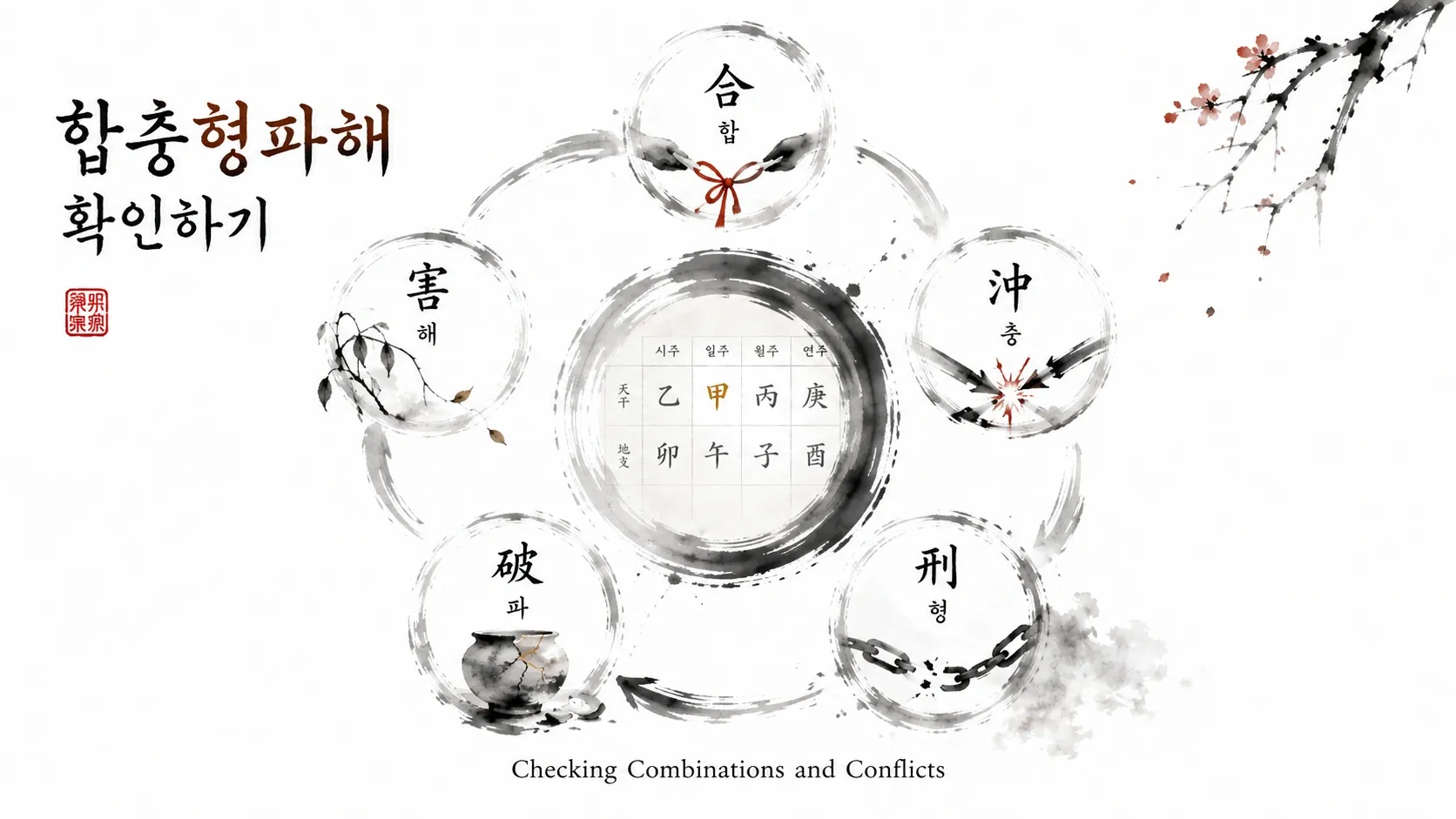 명리사주 사주읽기 7: 합충형파해 확인하기