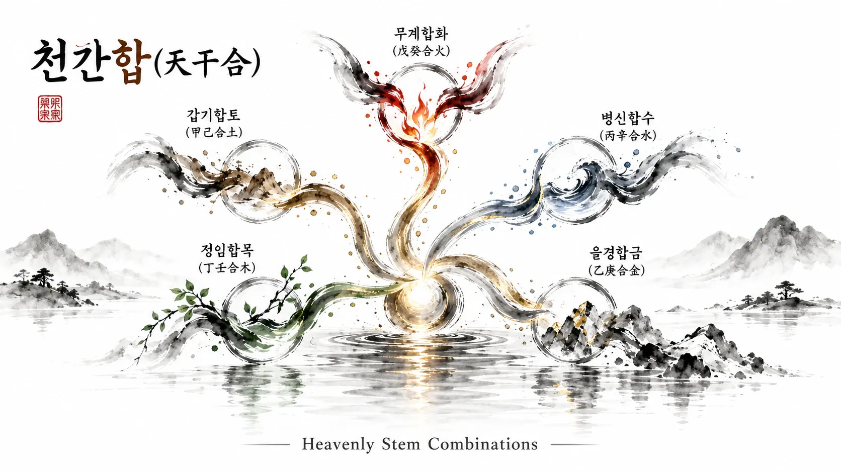 Four Pillars Basics: The Heavenly Stems Part 12 – Heavenly Stem Combinations